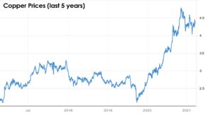 How Scrap Metal Prices Are Determined