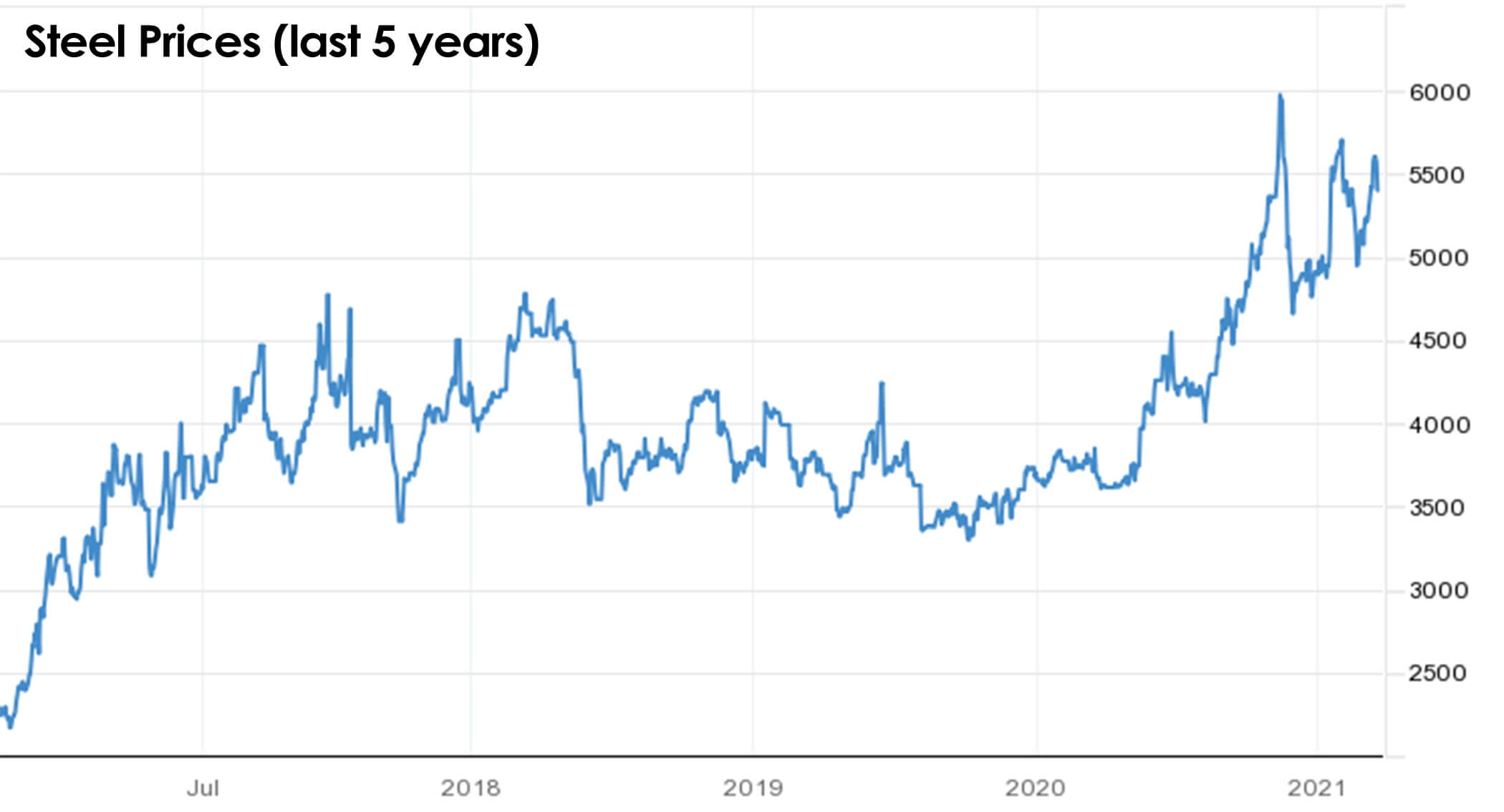 Steel Prices Last 5 Years